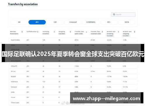 国际足联确认2025年夏季转会窗全球支出突破百亿欧元